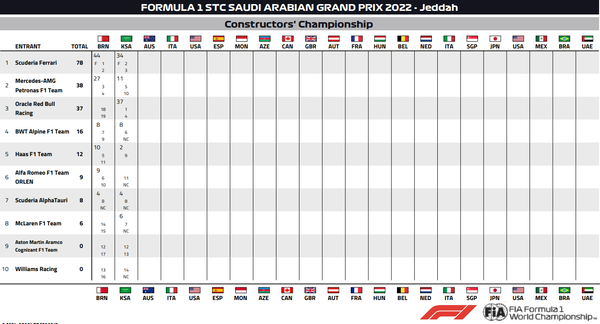 2022年F1コンストラクターズ・ランキング：サウジアラビアGP