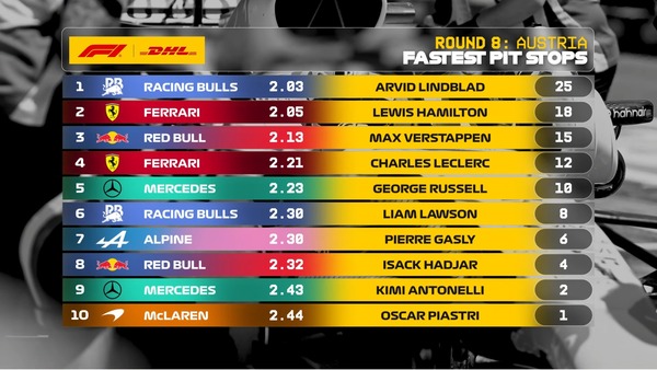 2026年F1 最速ピットストップチームランキング:第8戦オーストリアGP