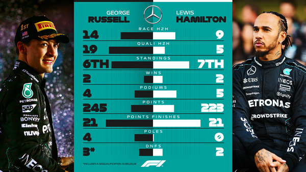 ラッセル vs ハミルトン:2024年F1成績比較