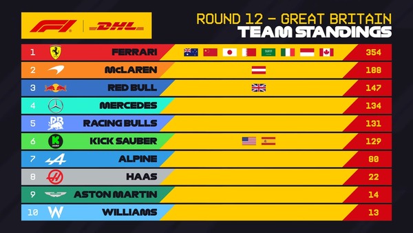 2025年F1 最速ピットストップチームランキング