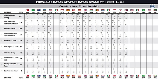 2023年F1コンストラクターズランキング