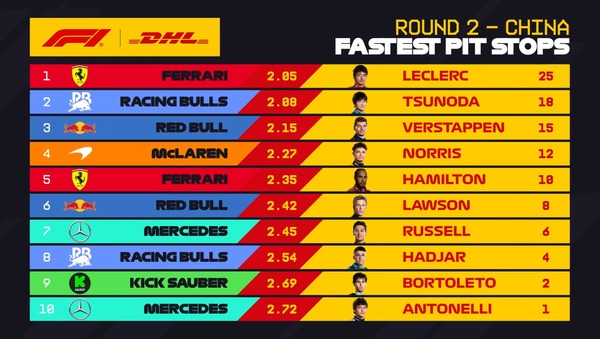F1中国GP 最速ピットストップ・ランキング