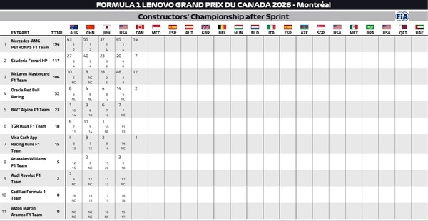 2026年F1コンストラクターズランキング：第5戦カナダGP：第5戦カナダGP