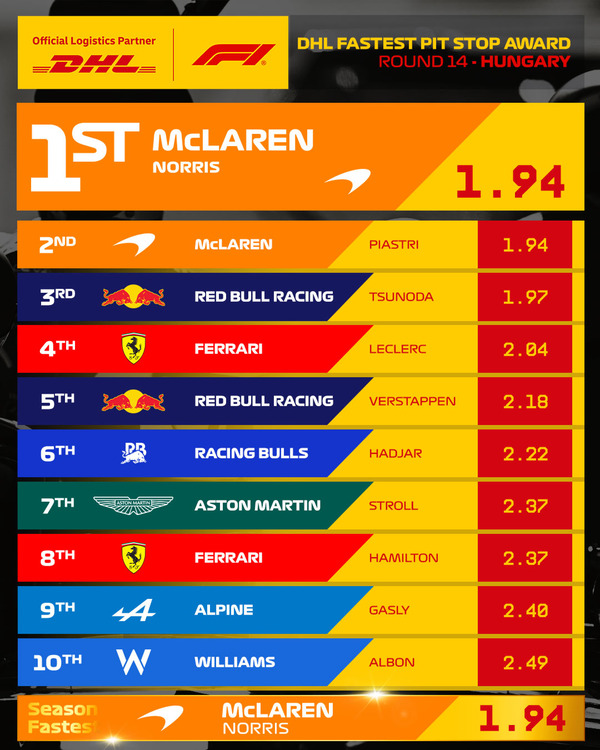 2025年F1ハンガリーGP最速ピットストップはマクラーレン（ノリス）