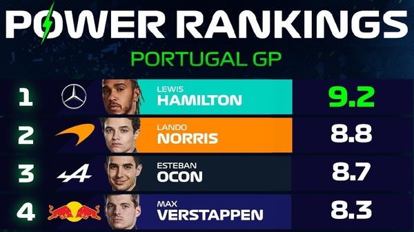 F1パワーランキング 2021年第3戦ポルトガルGP