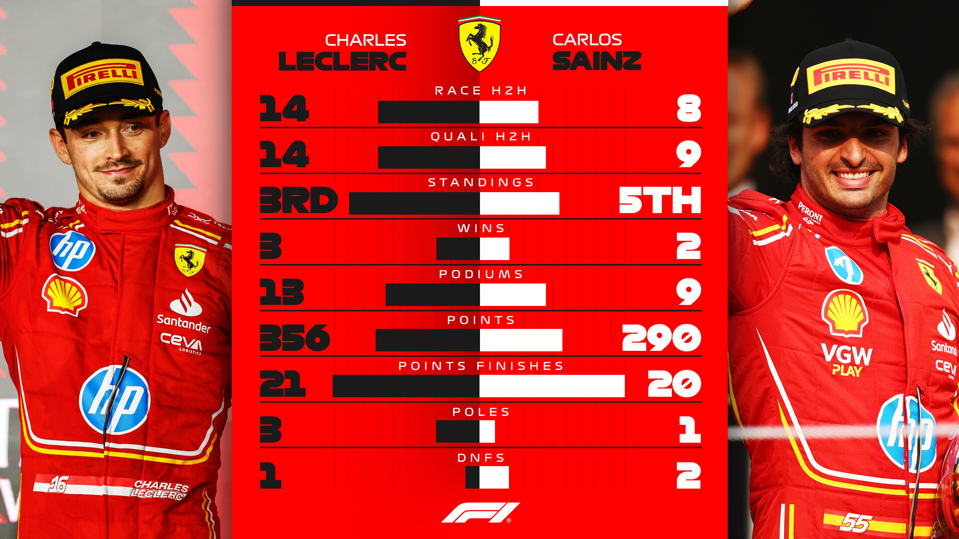 シャルル・ルクレール vs カルロス・サインツ:2024年F1成績比較 シャルル・ルクレール vs カルロス・サインツ:2024年F1成績比較