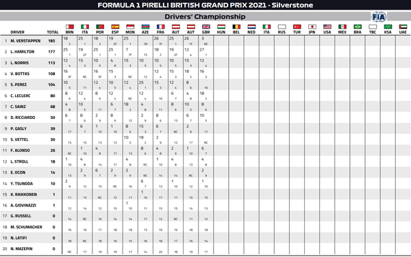 2021年F1ドライバーズ・ランキング