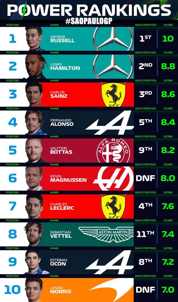 F1パワーランキング 2022年F1サンパウロGP