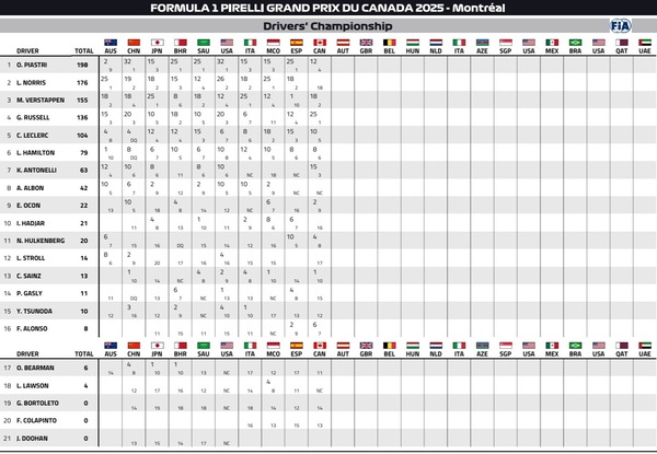 2025年F1ドライバーズランキング：第10戦カナダGP