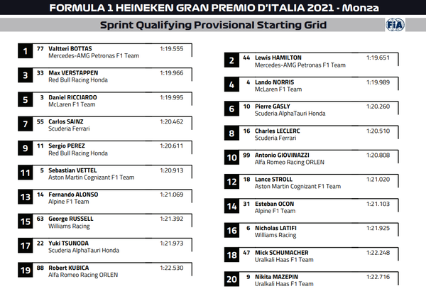 2021年F1イタリアGP スプリント予選のスターティング・グリッド