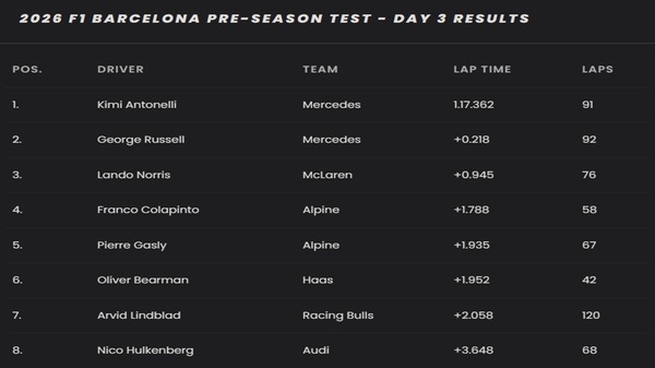2026年F1プレシーズンテスト 1月28日タイムシート（非公式）