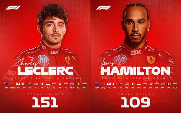 フェラーリのシャルル・ルクレールとルイス・ハミルトンの2025年F1の前半成績比較。