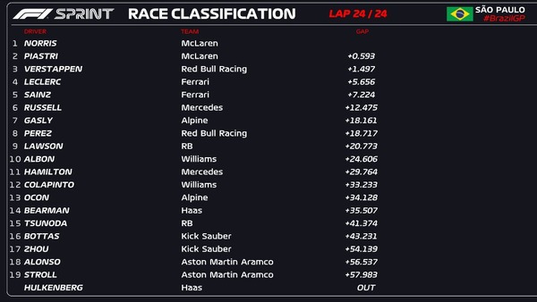 2024年F1第21戦サンパウロGPスプリント