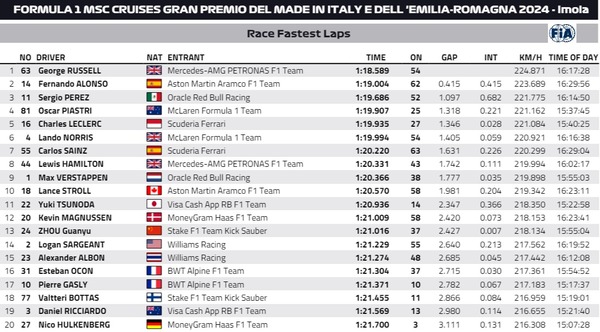 2024年F1エミリア・ロマーニャGP ファステストラップ（最速ラップタイム）