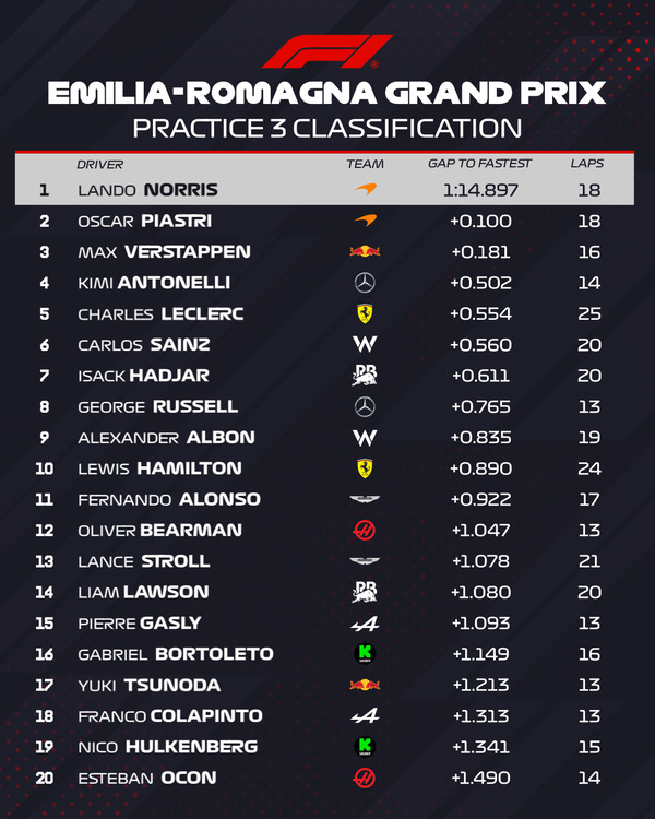 2025年F1第7戦エミリア・ロマーニャGPフリー走行3回目