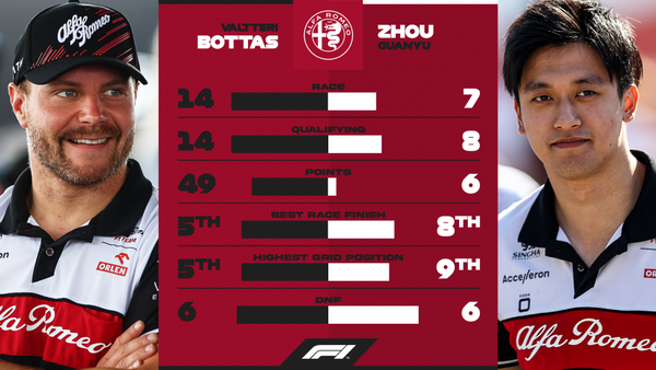 ヴァルテリ・ボタス vs 周冠宇:2022年F1成績比較