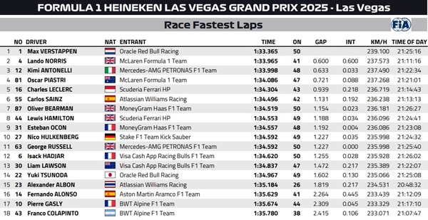 2025年F1ラスベガスGP ファステストラップ（最速ラップタイム）