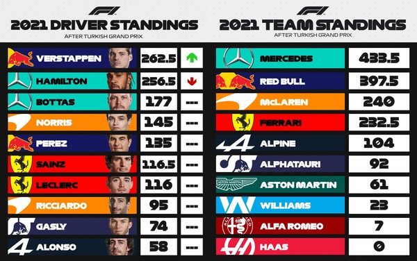 F1ポイントランキング 第16戦トルコGP：2021年F1ランキング