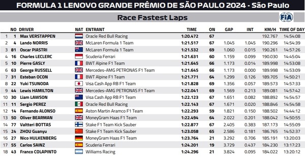 2024年F1サンパウロGP ファステストラップ（最速ラップタイム）