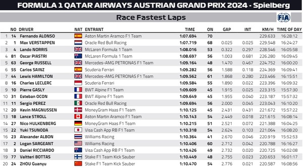 2024年F1オーストリアGP ファステストラップ(最速ラップタイム)