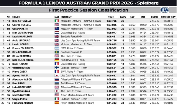 2026年F1第8戦オーストリアGPフリー走行1回目