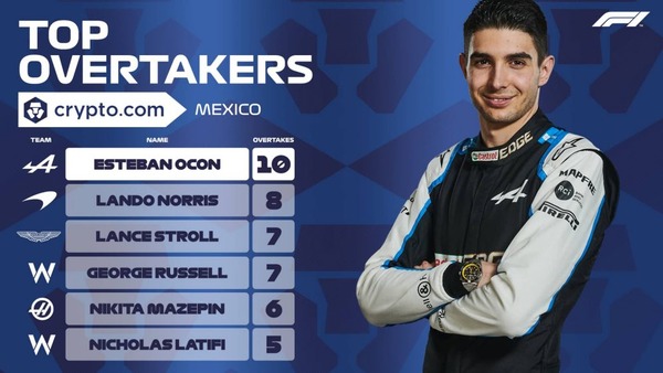 2021年F1メキシコGPオーバーテイク回数ランキング