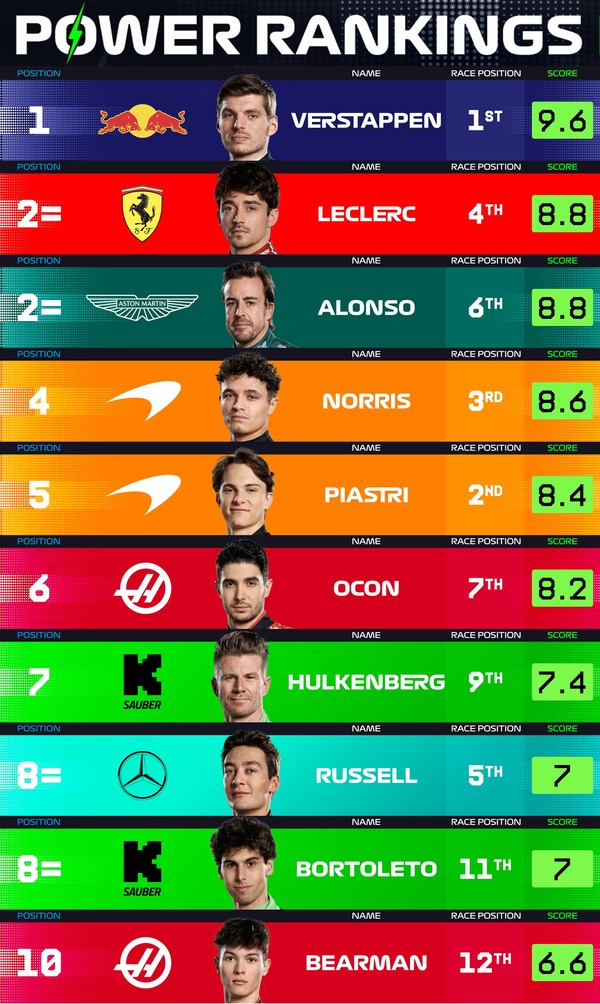 F1パワーランキング 2025年アブダビGP