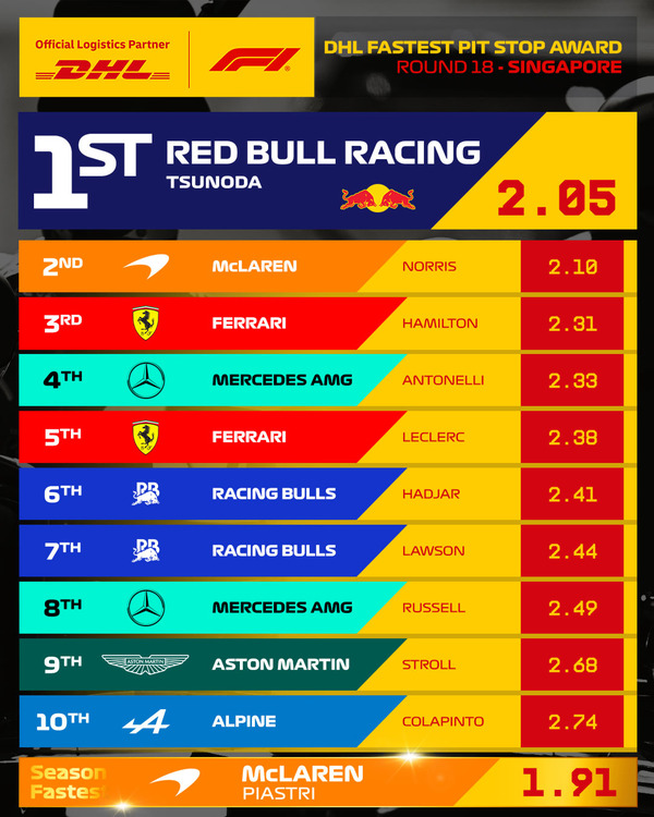 2025年F1シンガポールGP 最速ピットストップはレッドブル（角田裕毅）