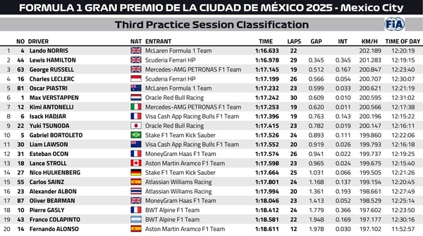 2025年F1第20戦メキシコシティGPフリー走行3回目