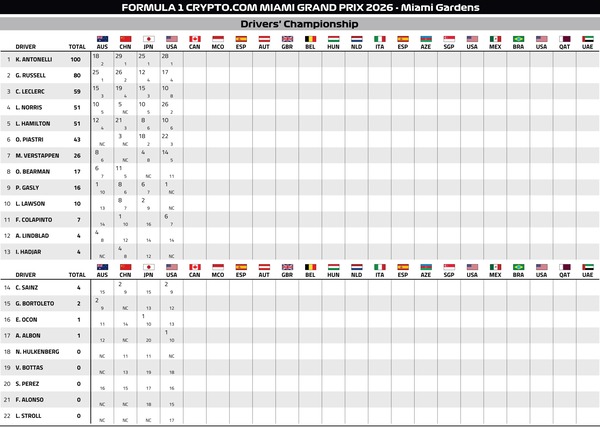 2026年F1ドライバーズランキング：第4戦マイアミGP