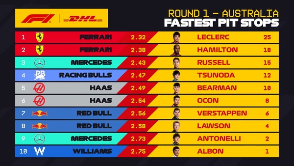 2025年F1オーストラリアGP 最速ピットストップ・ランキング