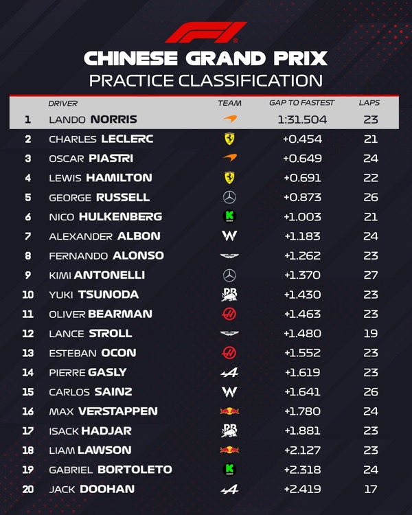 2025年F1第2戦中国GPフリー走行1回目