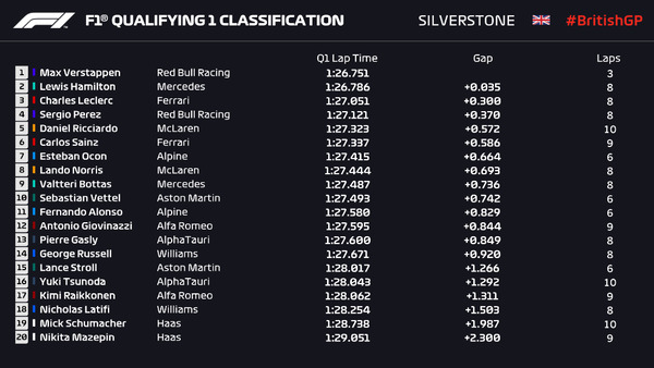 F1イギリスGP予選Q1順位