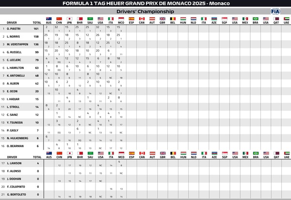2025年F1ドライバーズランキング：第8戦モナコGP