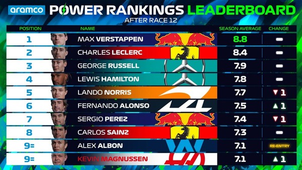 2022年F1パワーランキング・リーダーボード