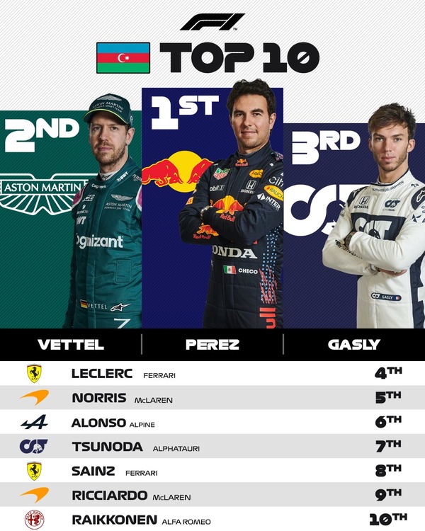 2021年F1アゼルバイジャンGPトップ10