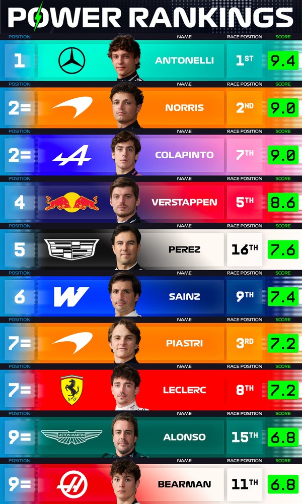 F1パワーランキング 2026年マイアミGP