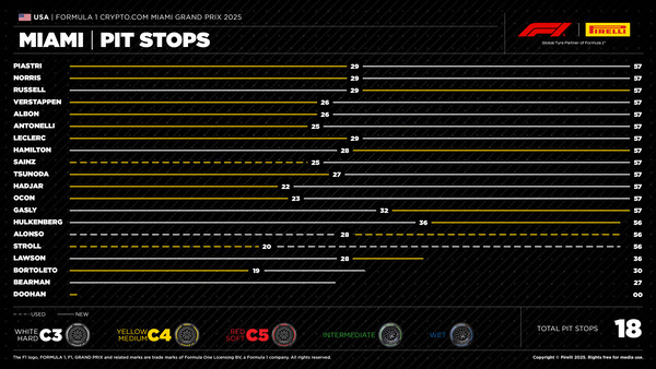 タイヤ履歴:2025年F1マイアミGP