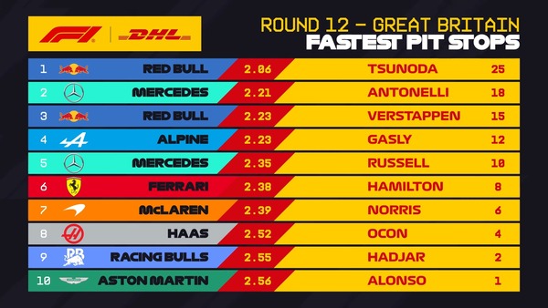 2025年F1イギリスGP 最速ピットストップランキング