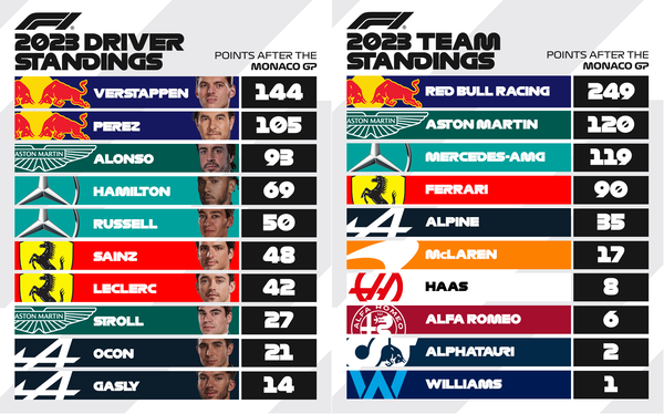 F1ポイントランキング：2023年第7戦モナコGP