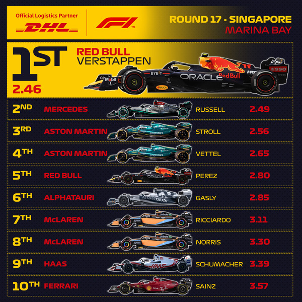 2022年F1シンガポールGP 最速ピットストップ・トップ10