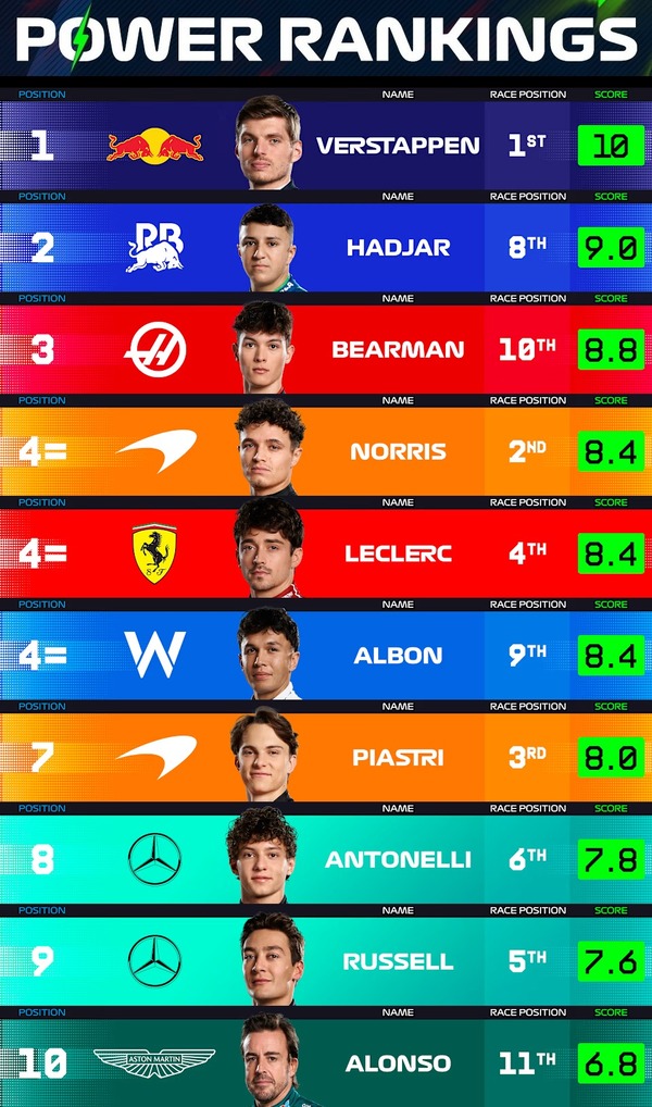 F1パワーランキング 2025年日本GP