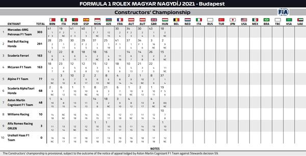 2021年F1コンストラクターズ・ランキング