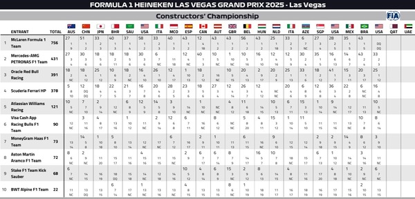 2025年F1コンストラクターズランキング：第22戦ラスベガスGP