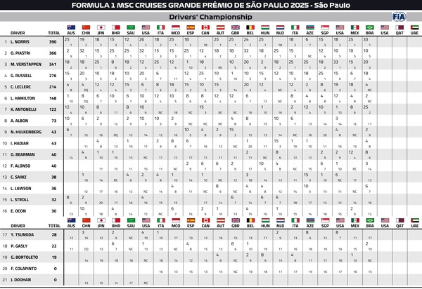 2025年F1ドライバーズランキング：第21戦サンパウロGP