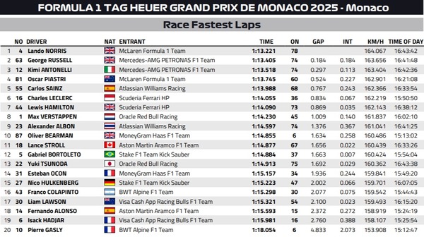 2025年F1モナコGP ファステストラップ(最速ラップタイム)