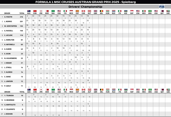 2025年F1ドライバーズランキング：第11戦オーストリアGP