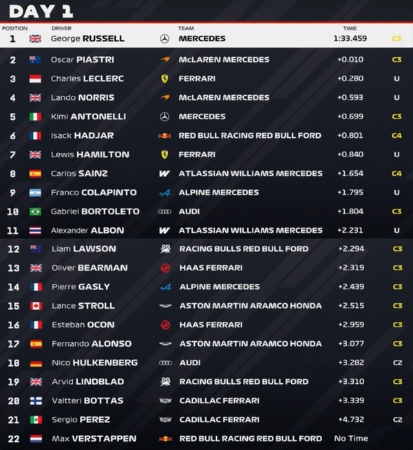 2026年F1プレシーズンテスト2 - 2月18日タイムシート