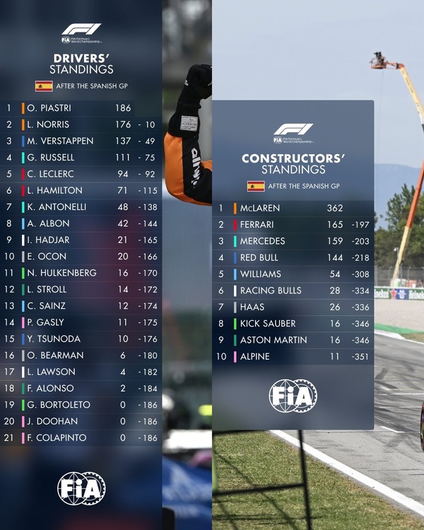 トップとの得点差：2025年F1スペインGP