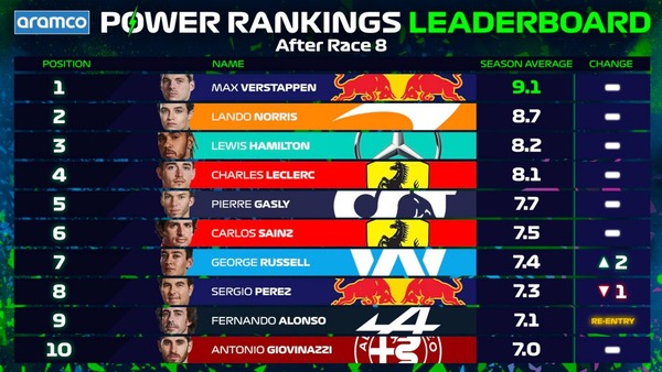 2021年F1パワーランキング・リーダーボード